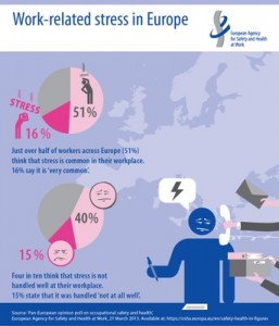 Work-related Stress in Europe
